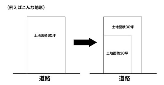 例えばの地形